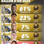 ballon d'or odds sky bet